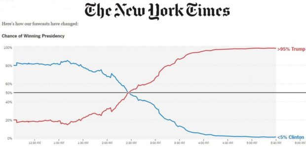 Chance of Winning Presidency - until Trump started winning, pollsters engaged in wishful thinking. © New York Times