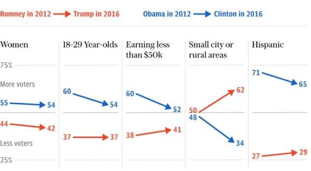 Which voters won it for Trump: Comparing exit polls from 2012 to 2016. © The Telegraph